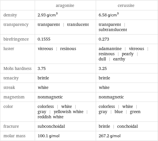 | aragonite | cerussite density | 2.93 g/cm^3 | 6.58 g/cm^3 transparency | transparent | translucent | transparent | subtranslucent birefringence | 0.1555 | 0.273 luster | vitreous | resinous | adamantine | vitreous | resinous | pearly | dull | earthy Mohs hardness | 3.75 | 3.25 tenacity | brittle | brittle streak | white | white magnetism | nonmagnetic | nonmagnetic color | colorless | white | gray | yellowish white | reddish white | colorless | white | gray | blue | green fracture | subconchoidal | brittle | conchoidal molar mass | 100.1 g/mol | 267.2 g/mol