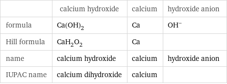  | calcium hydroxide | calcium | hydroxide anion formula | Ca(OH)_2 | Ca | (OH)^- Hill formula | CaH_2O_2 | Ca |  name | calcium hydroxide | calcium | hydroxide anion IUPAC name | calcium dihydroxide | calcium | 