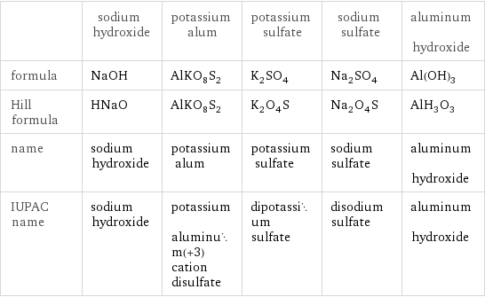  | sodium hydroxide | potassium alum | potassium sulfate | sodium sulfate | aluminum hydroxide formula | NaOH | AlKO_8S_2 | K_2SO_4 | Na_2SO_4 | Al(OH)_3 Hill formula | HNaO | AlKO_8S_2 | K_2O_4S | Na_2O_4S | AlH_3O_3 name | sodium hydroxide | potassium alum | potassium sulfate | sodium sulfate | aluminum hydroxide IUPAC name | sodium hydroxide | potassium aluminum(+3) cation disulfate | dipotassium sulfate | disodium sulfate | aluminum hydroxide