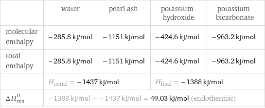  | water | pearl ash | potassium hydroxide | potassium bicarbonate molecular enthalpy | -285.8 kJ/mol | -1151 kJ/mol | -424.6 kJ/mol | -963.2 kJ/mol total enthalpy | -285.8 kJ/mol | -1151 kJ/mol | -424.6 kJ/mol | -963.2 kJ/mol  | H_initial = -1437 kJ/mol | | H_final = -1388 kJ/mol |  ΔH_rxn^0 | -1388 kJ/mol - -1437 kJ/mol = 49.03 kJ/mol (endothermic) | | |  