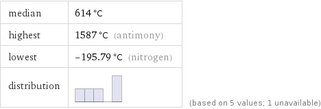 median | 614 °C highest | 1587 °C (antimony) lowest | -195.79 °C (nitrogen) distribution | | (based on 5 values; 1 unavailable)