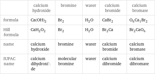  | calcium hydroxide | bromine | water | calcium bromide | calcium bromate formula | Ca(OH)_2 | Br_2 | H_2O | CaBr_2 | O_6Ca_1Br_2 Hill formula | CaH_2O_2 | Br_2 | H_2O | Br_2Ca | Br_2CaO_6 name | calcium hydroxide | bromine | water | calcium bromide | calcium bromate IUPAC name | calcium dihydroxide | molecular bromine | water | calcium dibromide | calcium dibromate