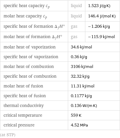 specific heat capacity c_p | liquid | 1.523 J/(g K) molar heat capacity c_p | liquid | 146.4 J/(mol K) specific heat of formation Δ_fH° | gas | -1.206 kJ/g molar heat of formation Δ_fH° | gas | -115.9 kJ/mol molar heat of vaporization | 34.6 kJ/mol |  specific heat of vaporization | 0.36 kJ/g |  molar heat of combustion | 3106 kJ/mol |  specific heat of combustion | 32.32 kJ/g |  molar heat of fusion | 11.31 kJ/mol |  specific heat of fusion | 0.1177 kJ/g |  thermal conductivity | 0.136 W/(m K) |  critical temperature | 559 K |  critical pressure | 4.52 MPa |  (at STP)