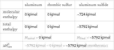  | aluminum | rhombic sulfur | aluminum sulfide molecular enthalpy | 0 kJ/mol | 0 kJ/mol | -724 kJ/mol total enthalpy | 0 kJ/mol | 0 kJ/mol | -5792 kJ/mol  | H_initial = 0 kJ/mol | | H_final = -5792 kJ/mol ΔH_rxn^0 | -5792 kJ/mol - 0 kJ/mol = -5792 kJ/mol (exothermic) | |  