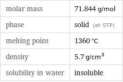 molar mass | 71.844 g/mol phase | solid (at STP) melting point | 1360 °C density | 5.7 g/cm^3 solubility in water | insoluble