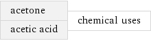 acetone acetic acid | chemical uses