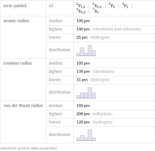 term symbol | all | ^2P_(1/2) | ^2S_(1/2) | ^3P_0 | ^3P_2 | ^4S_(3/2) | ^7S_3 atomic radius | median | 100 pm  | highest | 140 pm (chromium and tellurium)  | lowest | 25 pm (hydrogen)  | distribution |  covalent radius | median | 105 pm  | highest | 139 pm (chromium)  | lowest | 31 pm (hydrogen)  | distribution |  van der Waals radius | median | 180 pm  | highest | 206 pm (tellurium)  | lowest | 120 pm (hydrogen)  | distribution |  (electronic ground state properties)