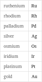 ruthenium | Ru rhodium | Rh palladium | Pd silver | Ag osmium | Os iridium | Ir platinum | Pt gold | Au