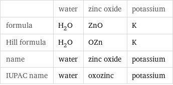  | water | zinc oxide | potassium formula | H_2O | ZnO | K Hill formula | H_2O | OZn | K name | water | zinc oxide | potassium IUPAC name | water | oxozinc | potassium