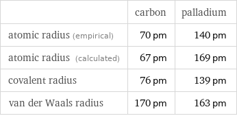  | carbon | palladium atomic radius (empirical) | 70 pm | 140 pm atomic radius (calculated) | 67 pm | 169 pm covalent radius | 76 pm | 139 pm van der Waals radius | 170 pm | 163 pm