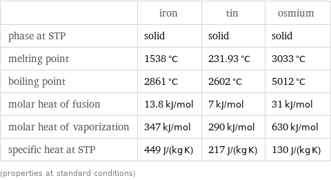  | iron | tin | osmium phase at STP | solid | solid | solid melting point | 1538 °C | 231.93 °C | 3033 °C boiling point | 2861 °C | 2602 °C | 5012 °C molar heat of fusion | 13.8 kJ/mol | 7 kJ/mol | 31 kJ/mol molar heat of vaporization | 347 kJ/mol | 290 kJ/mol | 630 kJ/mol specific heat at STP | 449 J/(kg K) | 217 J/(kg K) | 130 J/(kg K) (properties at standard conditions)