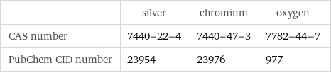  | silver | chromium | oxygen CAS number | 7440-22-4 | 7440-47-3 | 7782-44-7 PubChem CID number | 23954 | 23976 | 977