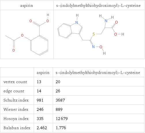   | aspirin | s-(indolylmethylthiohydroximoyl)-L-cysteine vertex count | 13 | 20 edge count | 14 | 26 Schultz index | 981 | 3687 Wiener index | 246 | 889 Hosoya index | 335 | 12679 Balaban index | 2.462 | 1.776