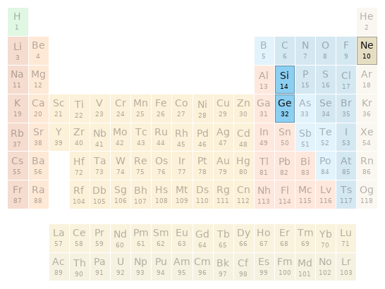 Periodic table location