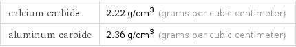 calcium carbide | 2.22 g/cm^3 (grams per cubic centimeter) aluminum carbide | 2.36 g/cm^3 (grams per cubic centimeter)