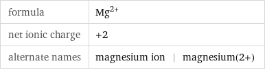 formula | Mg^(2+) net ionic charge | +2 alternate names | magnesium ion | magnesium(2+)