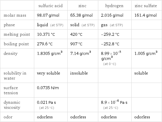  | sulfuric acid | zinc | hydrogen | zinc sulfate molar mass | 98.07 g/mol | 65.38 g/mol | 2.016 g/mol | 161.4 g/mol phase | liquid (at STP) | solid (at STP) | gas (at STP) |  melting point | 10.371 °C | 420 °C | -259.2 °C |  boiling point | 279.6 °C | 907 °C | -252.8 °C |  density | 1.8305 g/cm^3 | 7.14 g/cm^3 | 8.99×10^-5 g/cm^3 (at 0 °C) | 1.005 g/cm^3 solubility in water | very soluble | insoluble | | soluble surface tension | 0.0735 N/m | | |  dynamic viscosity | 0.021 Pa s (at 25 °C) | | 8.9×10^-6 Pa s (at 25 °C) |  odor | odorless | odorless | odorless | odorless