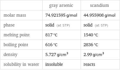  | gray arsenic | scandium molar mass | 74.921595 g/mol | 44.955908 g/mol phase | solid (at STP) | solid (at STP) melting point | 817 °C | 1540 °C boiling point | 616 °C | 2836 °C density | 5.727 g/cm^3 | 2.99 g/cm^3 solubility in water | insoluble | reacts