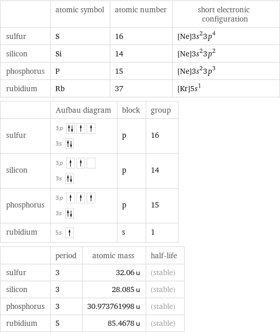  | atomic symbol | atomic number | short electronic configuration sulfur | S | 16 | [Ne]3s^23p^4 silicon | Si | 14 | [Ne]3s^23p^2 phosphorus | P | 15 | [Ne]3s^23p^3 rubidium | Rb | 37 | [Kr]5s^1  | Aufbau diagram | block | group sulfur | 3p  3s | p | 16 silicon | 3p  3s | p | 14 phosphorus | 3p  3s | p | 15 rubidium | 5s | s | 1  | period | atomic mass | half-life sulfur | 3 | 32.06 u | (stable) silicon | 3 | 28.085 u | (stable) phosphorus | 3 | 30.973761998 u | (stable) rubidium | 5 | 85.4678 u | (stable)