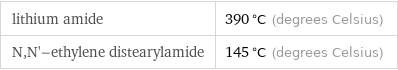 lithium amide | 390 °C (degrees Celsius) N, N'-ethylene distearylamide | 145 °C (degrees Celsius)