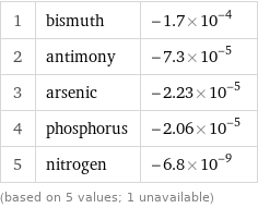 1 | bismuth | -1.7×10^-4 2 | antimony | -7.3×10^-5 3 | arsenic | -2.23×10^-5 4 | phosphorus | -2.06×10^-5 5 | nitrogen | -6.8×10^-9 (based on 5 values; 1 unavailable)