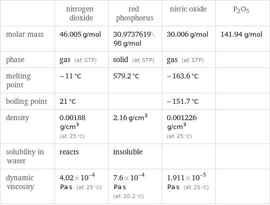  | nitrogen dioxide | red phosphorus | nitric oxide | P2O5 molar mass | 46.005 g/mol | 30.973761998 g/mol | 30.006 g/mol | 141.94 g/mol phase | gas (at STP) | solid (at STP) | gas (at STP) |  melting point | -11 °C | 579.2 °C | -163.6 °C |  boiling point | 21 °C | | -151.7 °C |  density | 0.00188 g/cm^3 (at 25 °C) | 2.16 g/cm^3 | 0.001226 g/cm^3 (at 25 °C) |  solubility in water | reacts | insoluble | |  dynamic viscosity | 4.02×10^-4 Pa s (at 25 °C) | 7.6×10^-4 Pa s (at 20.2 °C) | 1.911×10^-5 Pa s (at 25 °C) | 