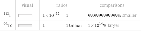  | visual | ratios | | comparisons I-113 | | 1×10^-12 | 1 | 99.9999999999% smaller Tc-99 | | 1 | 1 trillion | 1×10^14% larger