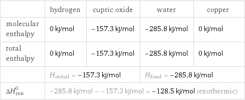  | hydrogen | cupric oxide | water | copper molecular enthalpy | 0 kJ/mol | -157.3 kJ/mol | -285.8 kJ/mol | 0 kJ/mol total enthalpy | 0 kJ/mol | -157.3 kJ/mol | -285.8 kJ/mol | 0 kJ/mol  | H_initial = -157.3 kJ/mol | | H_final = -285.8 kJ/mol |  ΔH_rxn^0 | -285.8 kJ/mol - -157.3 kJ/mol = -128.5 kJ/mol (exothermic) | | |  