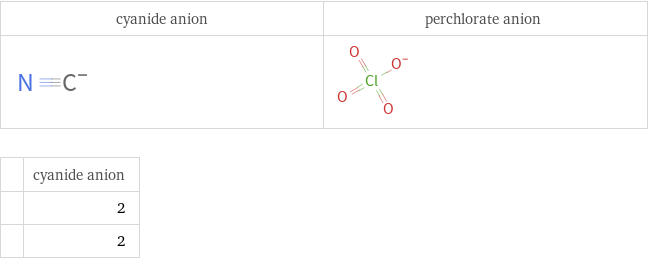   | cyanide anion  | 2  | 2