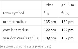  | zinc | gallium term symbol | ^1S_0 | ^2P_(1/2) atomic radius | 135 pm | 130 pm covalent radius | 122 pm | 122 pm van der Waals radius | 139 pm | 187 pm (electronic ground state properties)