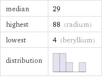 median | 29 highest | 88 (radium) lowest | 4 (beryllium) distribution | 