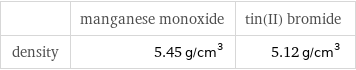  | manganese monoxide | tin(II) bromide density | 5.45 g/cm^3 | 5.12 g/cm^3
