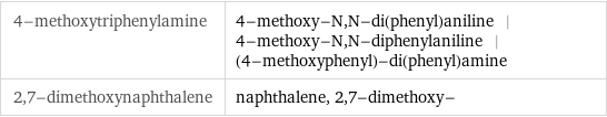 4-methoxytriphenylamine | 4-methoxy-N, N-di(phenyl)aniline | 4-methoxy-N, N-diphenylaniline | (4-methoxyphenyl)-di(phenyl)amine 2, 7-dimethoxynaphthalene | naphthalene, 2, 7-dimethoxy-