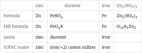  | zinc | duretter | iron | Zn2(SO4)3 formula | Zn | FeSO_4 | Fe | Zn2(SO4)3 Hill formula | Zn | FeO_4S | Fe | O12S3Zn2 name | zinc | duretter | iron |  IUPAC name | zinc | iron(+2) cation sulfate | iron | 