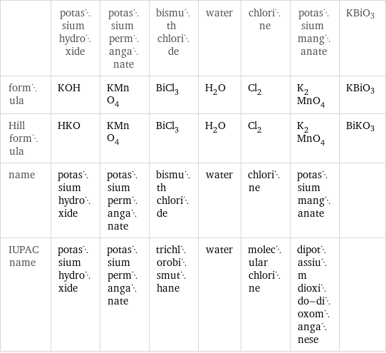  | potassium hydroxide | potassium permanganate | bismuth chloride | water | chlorine | potassium manganate | KBiO3 formula | KOH | KMnO_4 | BiCl_3 | H_2O | Cl_2 | K_2MnO_4 | KBiO3 Hill formula | HKO | KMnO_4 | BiCl_3 | H_2O | Cl_2 | K_2MnO_4 | BiKO3 name | potassium hydroxide | potassium permanganate | bismuth chloride | water | chlorine | potassium manganate |  IUPAC name | potassium hydroxide | potassium permanganate | trichlorobismuthane | water | molecular chlorine | dipotassium dioxido-dioxomanganese | 