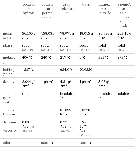  | potassium hydroxide | potassium permanganate | gray selenium | water | manganese dioxide | selenious acid, dipotassium salt molar mass | 56.105 g/mol | 158.03 g/mol | 78.971 g/mol | 18.015 g/mol | 86.936 g/mol | 205.16 g/mol phase | solid (at STP) | solid (at STP) | solid (at STP) | liquid (at STP) | solid (at STP) | solid (at STP) melting point | 406 °C | 240 °C | 217 °C | 0 °C | 535 °C | 875 °C boiling point | 1327 °C | | 684.9 °C | 99.9839 °C | |  density | 2.044 g/cm^3 | 1 g/cm^3 | 4.81 g/cm^3 | 1 g/cm^3 | 5.03 g/cm^3 |  solubility in water | soluble | | insoluble | | insoluble | soluble surface tension | | | 0.1055 N/m | 0.0728 N/m | |  dynamic viscosity | 0.001 Pa s (at 550 °C) | | 0.221 Pa s (at 220 °C) | 8.9×10^-4 Pa s (at 25 °C) | |  odor | | odorless | | odorless | | 