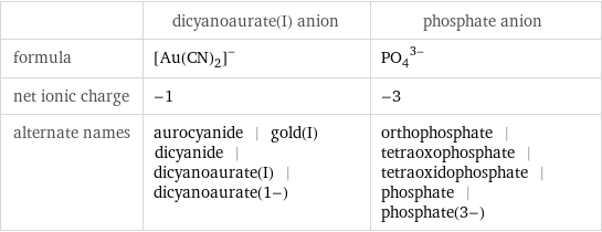  | dicyanoaurate(I) anion | phosphate anion formula | ([Au(CN)_2])^- | (PO_4)^(3-) net ionic charge | -1 | -3 alternate names | aurocyanide | gold(I) dicyanide | dicyanoaurate(I) | dicyanoaurate(1-) | orthophosphate | tetraoxophosphate | tetraoxidophosphate | phosphate | phosphate(3-)