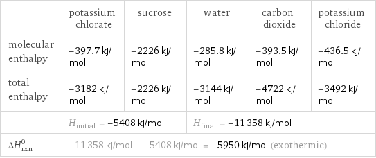  | potassium chlorate | sucrose | water | carbon dioxide | potassium chloride molecular enthalpy | -397.7 kJ/mol | -2226 kJ/mol | -285.8 kJ/mol | -393.5 kJ/mol | -436.5 kJ/mol total enthalpy | -3182 kJ/mol | -2226 kJ/mol | -3144 kJ/mol | -4722 kJ/mol | -3492 kJ/mol  | H_initial = -5408 kJ/mol | | H_final = -11358 kJ/mol | |  ΔH_rxn^0 | -11358 kJ/mol - -5408 kJ/mol = -5950 kJ/mol (exothermic) | | | |  