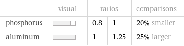  | visual | ratios | | comparisons phosphorus | | 0.8 | 1 | 20% smaller aluminum | | 1 | 1.25 | 25% larger