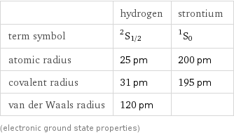  | hydrogen | strontium term symbol | ^2S_(1/2) | ^1S_0 atomic radius | 25 pm | 200 pm covalent radius | 31 pm | 195 pm van der Waals radius | 120 pm |  (electronic ground state properties)