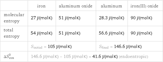  | iron | aluminum oxide | aluminum | iron(III) oxide molecular entropy | 27 J/(mol K) | 51 J/(mol K) | 28.3 J/(mol K) | 90 J/(mol K) total entropy | 54 J/(mol K) | 51 J/(mol K) | 56.6 J/(mol K) | 90 J/(mol K)  | S_initial = 105 J/(mol K) | | S_final = 146.6 J/(mol K) |  ΔS_rxn^0 | 146.6 J/(mol K) - 105 J/(mol K) = 41.6 J/(mol K) (endoentropic) | | |  