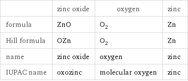  | zinc oxide | oxygen | zinc formula | ZnO | O_2 | Zn Hill formula | OZn | O_2 | Zn name | zinc oxide | oxygen | zinc IUPAC name | oxozinc | molecular oxygen | zinc