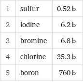1 | sulfur | 0.52 b 2 | iodine | 6.2 b 3 | bromine | 6.8 b 4 | chlorine | 35.3 b 5 | boron | 760 b