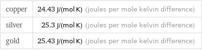 copper | 24.43 J/(mol K) (joules per mole kelvin difference) silver | 25.3 J/(mol K) (joules per mole kelvin difference) gold | 25.43 J/(mol K) (joules per mole kelvin difference)