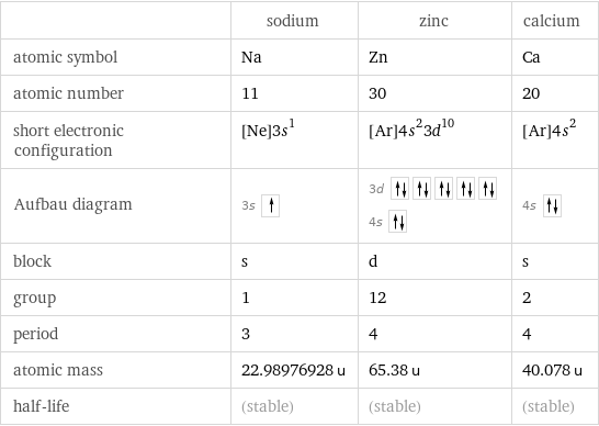  | sodium | zinc | calcium atomic symbol | Na | Zn | Ca atomic number | 11 | 30 | 20 short electronic configuration | [Ne]3s^1 | [Ar]4s^23d^10 | [Ar]4s^2 Aufbau diagram | 3s | 3d  4s | 4s  block | s | d | s group | 1 | 12 | 2 period | 3 | 4 | 4 atomic mass | 22.98976928 u | 65.38 u | 40.078 u half-life | (stable) | (stable) | (stable)