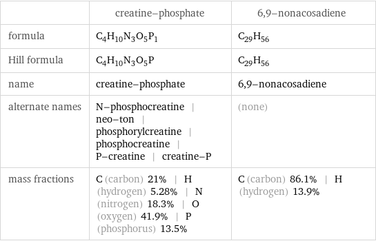  | creatine-phosphate | 6, 9-nonacosadiene formula | C_4H_10N_3O_5P_1 | C_29H_56 Hill formula | C_4H_10N_3O_5P | C_29H_56 name | creatine-phosphate | 6, 9-nonacosadiene alternate names | N-phosphocreatine | neo-ton | phosphorylcreatine | phosphocreatine | P-creatine | creatine-P | (none) mass fractions | C (carbon) 21% | H (hydrogen) 5.28% | N (nitrogen) 18.3% | O (oxygen) 41.9% | P (phosphorus) 13.5% | C (carbon) 86.1% | H (hydrogen) 13.9%