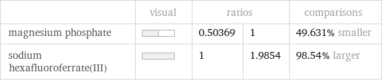  | visual | ratios | | comparisons magnesium phosphate | | 0.50369 | 1 | 49.631% smaller sodium hexafluoroferrate(III) | | 1 | 1.9854 | 98.54% larger