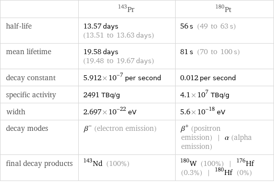  | Pr-143 | Pt-180 half-life | 13.57 days (13.51 to 13.63 days) | 56 s (49 to 63 s) mean lifetime | 19.58 days (19.48 to 19.67 days) | 81 s (70 to 100 s) decay constant | 5.912×10^-7 per second | 0.012 per second specific activity | 2491 TBq/g | 4.1×10^7 TBq/g width | 2.697×10^-22 eV | 5.6×10^-18 eV decay modes | β^- (electron emission) | β^+ (positron emission) | α (alpha emission) final decay products | Nd-143 (100%) | W-180 (100%) | Hf-176 (0.3%) | Hf-180 (0%)