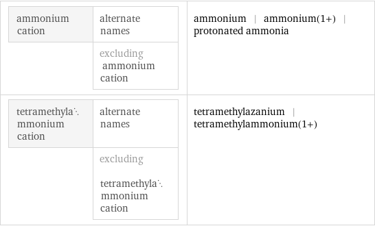 ammonium cation | alternate names  | excluding ammonium cation | ammonium | ammonium(1+) | protonated ammonia tetramethylammonium cation | alternate names  | excluding tetramethylammonium cation | tetramethylazanium | tetramethylammonium(1+)