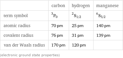  | carbon | hydrogen | manganese term symbol | ^3P_0 | ^2S_(1/2) | ^6S_(5/2) atomic radius | 70 pm | 25 pm | 140 pm covalent radius | 76 pm | 31 pm | 139 pm van der Waals radius | 170 pm | 120 pm |  (electronic ground state properties)